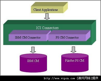 IBM與FileNet內(nèi)容維護產(chǎn)品的聯(lián)合查詢服務(wù)與信息咨詢服務(wù)解析