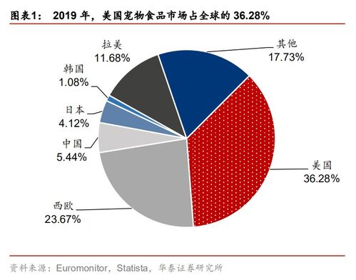 全球寵物食品銷售額貢獻寵業(yè)市場規(guī)模超七成，美國獨占鰲頭占36.28%